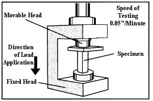 compression test plastic bottles|Compressive Strength of Plastics .